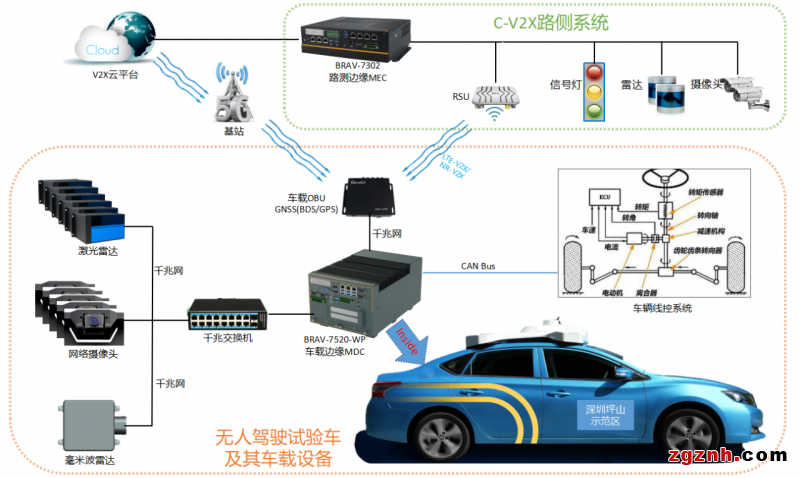 萬物互聯(lián)-集和誠AI邊緣計(jì)算賦能騰訊無人駕駛車