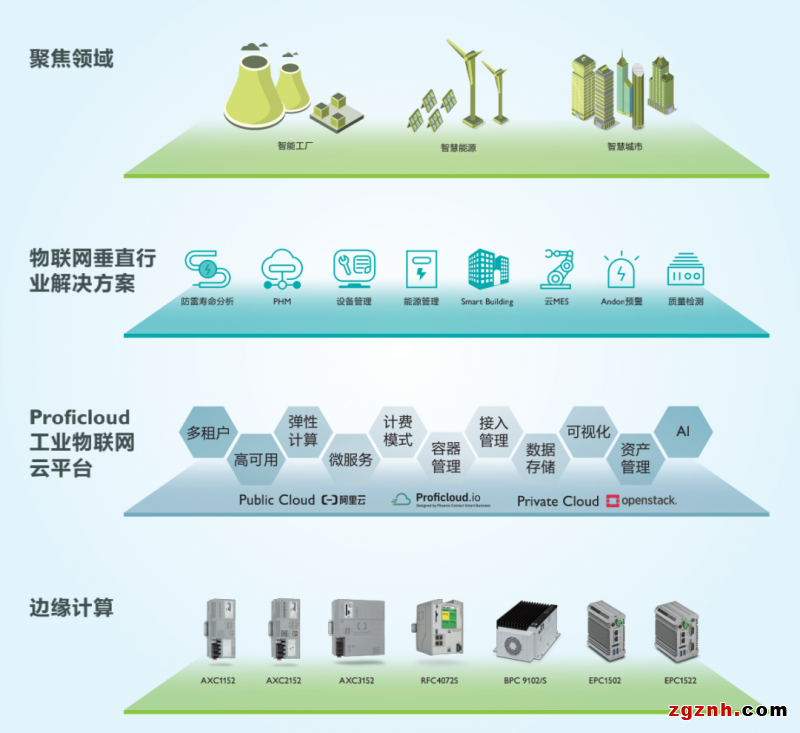 菲尼克斯電氣Proficloud助力設(shè)備制造商打造設(shè)備遠(yuǎn)程運維工業(yè)物聯(lián)網(wǎng)平臺