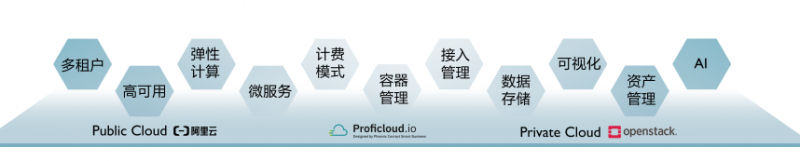 菲尼克斯電氣Proficloud助力設(shè)備制造商打造設(shè)備遠(yuǎn)程運維工業(yè)物聯(lián)網(wǎng)平臺