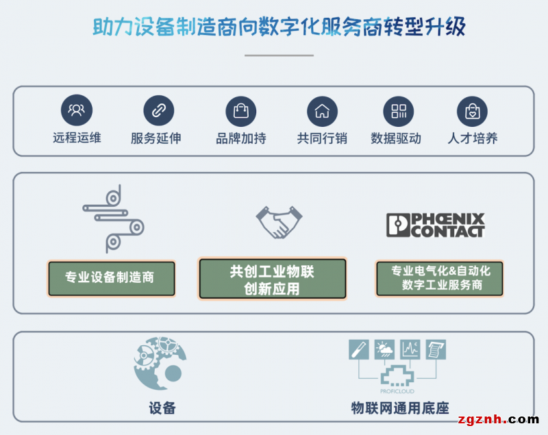 菲尼克斯電氣Proficloud助力設(shè)備制造商打造設(shè)備遠(yuǎn)程運維工業(yè)物聯(lián)網(wǎng)平臺