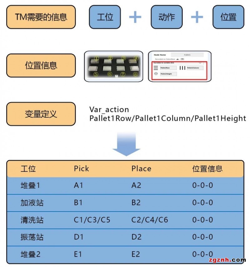 歐姆龍協(xié)作機器人在生物醫(yī)療樣品搬運上的應用