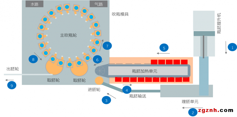  快、準(zhǔn)、穩(wěn)—貝加萊旋轉(zhuǎn)吹瓶解決方案