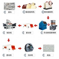 砂石骨料生產(chǎn)設備配置方案