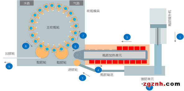 快、準(zhǔn)、穩(wěn)—貝加萊旋轉(zhuǎn)吹瓶解決方案