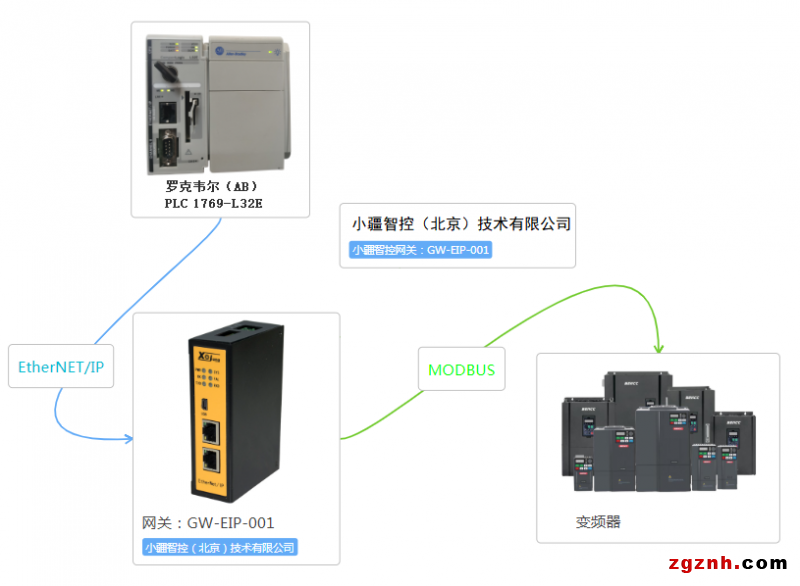 MODBUS轉(zhuǎn)ETHERNET-IP拓補圖