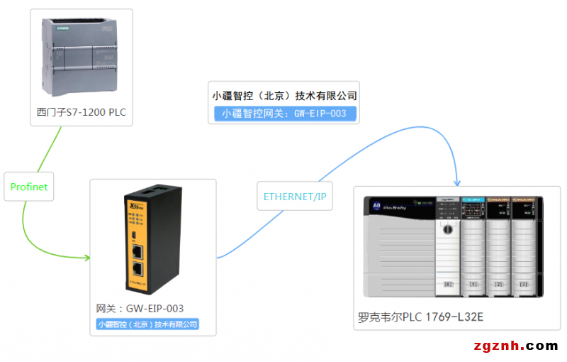 PROFINET轉(zhuǎn)EtherNet IP-拓補圖