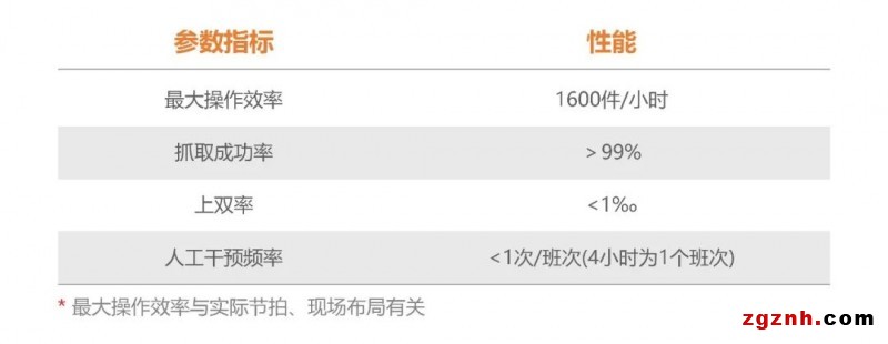 ?？禉C(jī)器人機(jī)器人供包解決方案，助力快遞物流企業(yè)智能化改造升級
