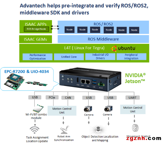 【開箱測(cè)評(píng)】搭載NVIDIA Jetson系列的工業(yè)級(jí)邊緣AI網(wǎng)關(guān)：研華EPC-R7200
