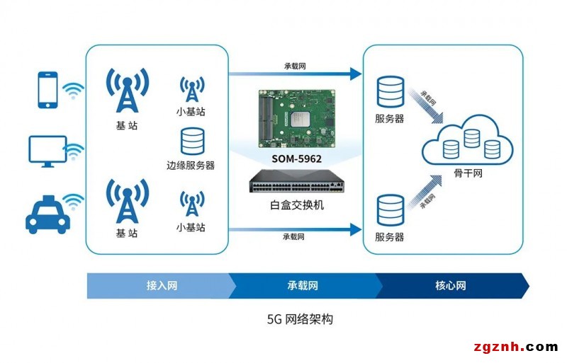 研華Type7 COM Express 模塊SOM-5962，專為白盒交換機(jī)而打造