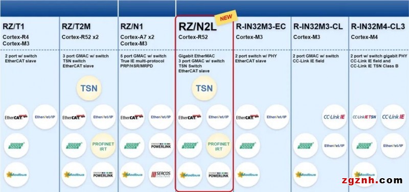 RZ/N2L MPU，面向工業(yè)以太網(wǎng)，簡化工業(yè)設(shè)備網(wǎng)絡(luò)功能實現(xiàn)