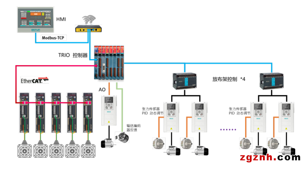 埃斯頓智能包裝行業(yè)完整解決方案，高效率、高質(zhì)量、柔性化有效統(tǒng)一！