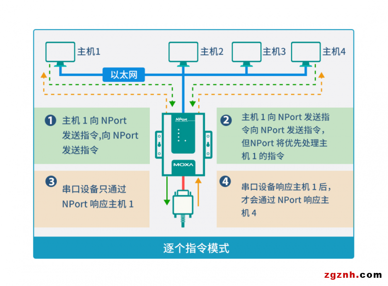 安全值拉滿！串口轉(zhuǎn)以太網(wǎng)通信的 N 種打開方式了解一下？