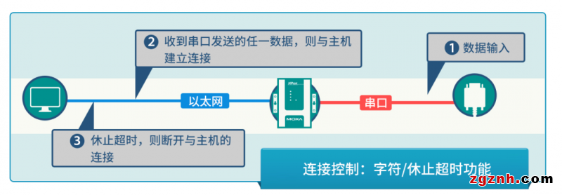 安全值拉滿！串口轉(zhuǎn)以太網(wǎng)通信的 N 種打開方式了解一下？