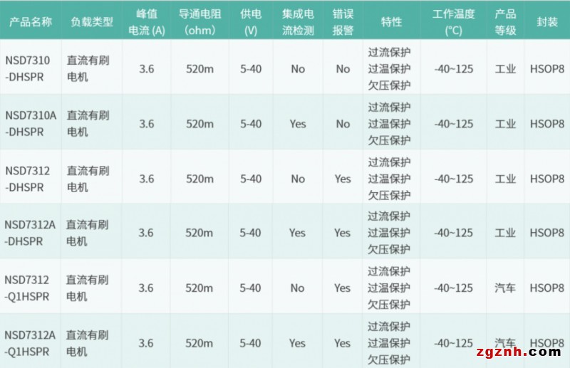 新品發(fā)布 | 納芯微直流有刷電機驅動NSD731x系列發(fā)布多款新品，任君挑選！