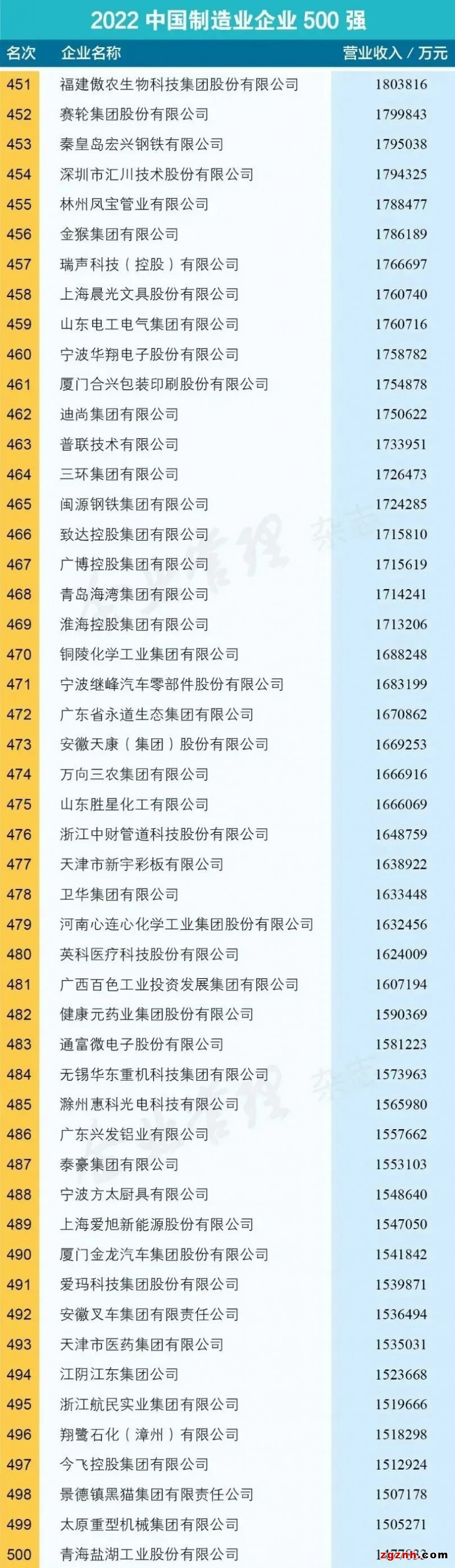 “2022中國制造業(yè)500強”發(fā)布，匯川技術(shù)上榜