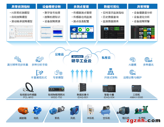 iDAQ旋轉(zhuǎn)機械預測維護方案：AI賦能，輕松實現(xiàn)精密診斷