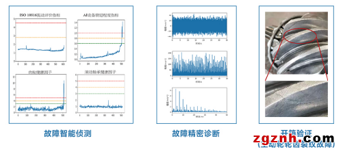 iDAQ旋轉(zhuǎn)機械預測維護方案：AI賦能，輕松實現(xiàn)精密診斷