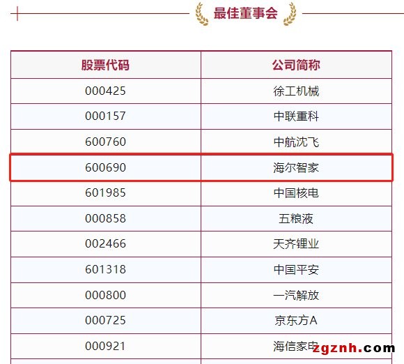 海爾智家獲最佳董事會獎，行業(yè)居首